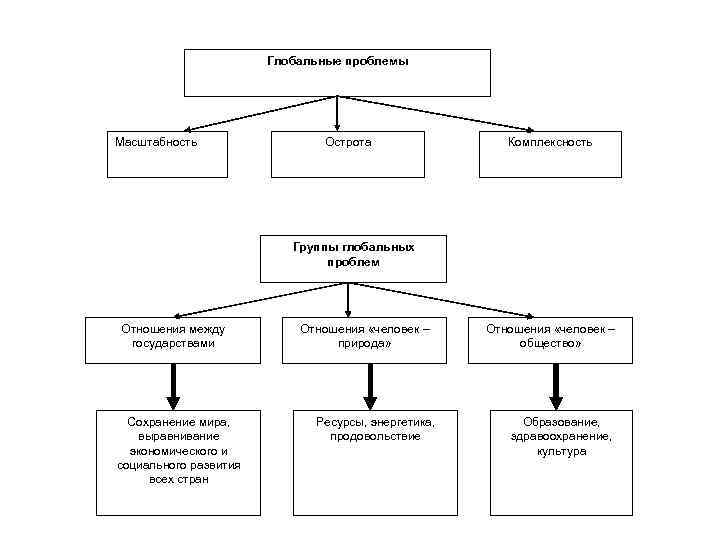 Глобальные проблемы Масштабность Острота Комплексность Группы глобальных проблем Отношения между государствами Сохранение мира, выравнивание
