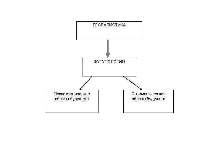 ГЛОБАЛИСТИКА ФУТУРОЛОГИЯ Пессимистические образы будущего Оптимистические образы будущего 