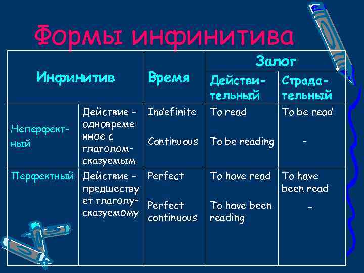 Формы инфинитива Инфинитив Неперфектный Действие – одновреме нное с глаголомсказуемым Залог Время Действительный Страдательный