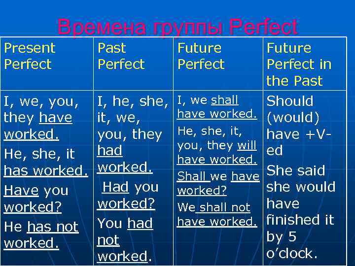 Present Perfect Времена группы Perfect I, we, you, they have worked. He, she, it