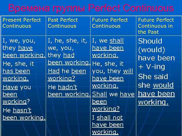 Времена группы Perfect Continuous Present Perfect Continuous Past Perfect Continuous Future Perfect Continuous I,