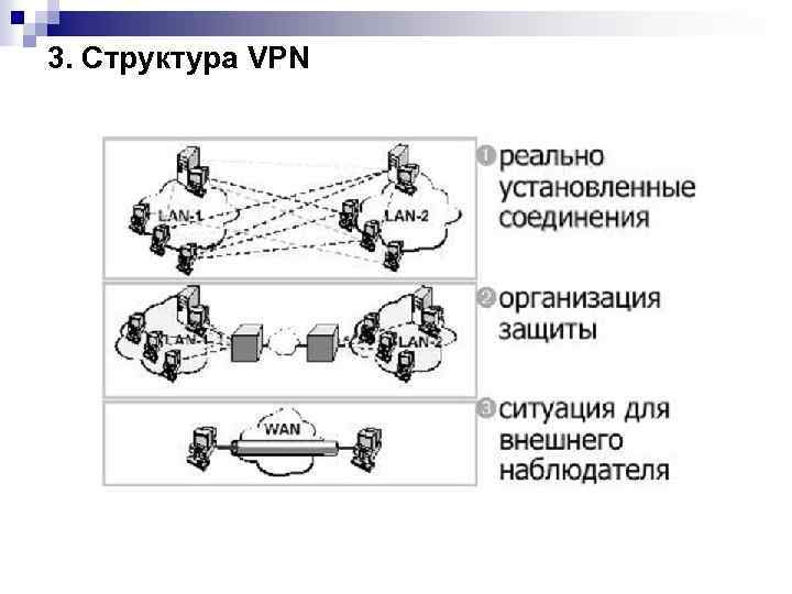 3. Структура VPN 