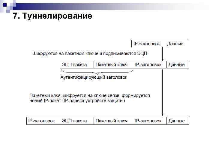 7. Туннелирование 