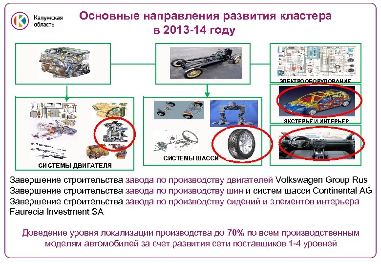 Основные направления развития кластера в 2013 -14 году ЭЛЕКТРООБОРУДОВАНИЕ ЭКСТЕРЬЕ И ИНТЕРЬЕР СИСТЕМЫ ШАССИ