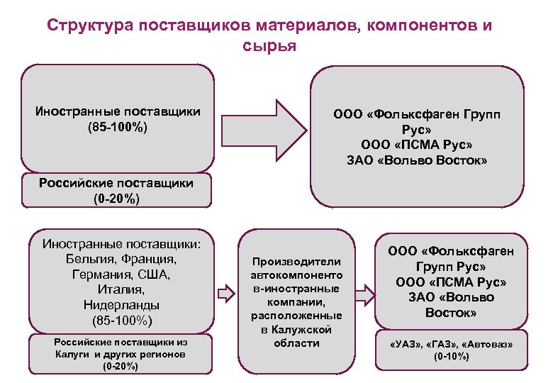 Структура поставщиков материалов, компонентов и сырья Иностранные поставщики (85 -100%) ООО «Фольксфаген Групп Рус»