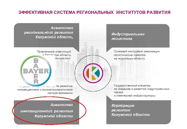 ЭФФЕКТИВНАЯ СИСТЕМА РЕГИОНАЛЬНЫХ ИНСТИТУТОВ РАЗВИТИЯ 14 Агентство регионального развития Калужской области Привлечение инвестиций в