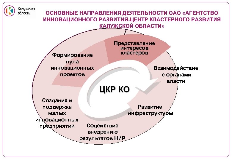 ОСНОВНЫЕ НАПРАВЛЕНИЯ ДЕЯТЕЛЬНОСТИ ОАО «АГЕНТСТВО ИННОВАЦИОННОГО РАЗВИТИЯ-ЦЕНТР КЛАСТЕРНОГО РАЗВИТИЯ КАЛУЖСКОЙ ОБЛАСТИ» VOLKSWAGEN Формирование пула