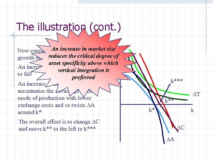 The illustration (cont. ) Now consider An increase in market size the impact of