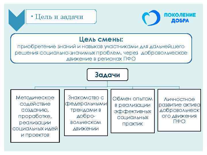 Процесс непрерывного смены поколений. Смена цели. Смена поколений. Цели и задачи волонтерского движения добро. Цель смены работы.