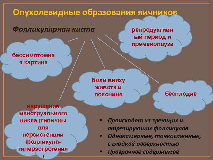 Опухолевидные образования яичников Фолликулярная киста репродуктивн ый период и пременопауза бессимптомна я картина боли