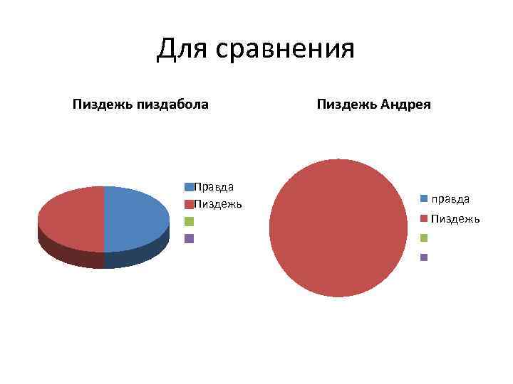 Для сравнения Пиздежь пиздабола Правда Пиздежь Андрея правда Пиздежь 
