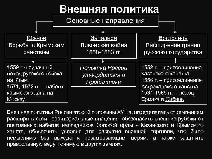 Внешняя политика Основные направления Южное Борьба с Крымским ханством Западное Ливонская война 1558 -1583