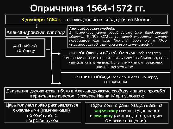 Раскрыть правление. Опричнина (1565-1572). Итоги правления Ивана IV.. Схема опричнина Ивана Грозного. Опричная политика Ивана 4. Опричнина Ивана 4 таблица.