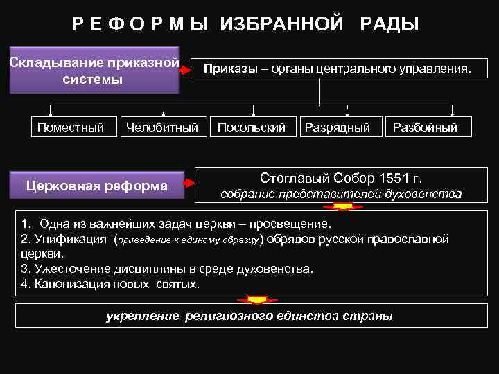 Р Е Ф О Р М Ы ИЗБРАННОЙ РАДЫ Складывание приказной системы Поместный Челобитный