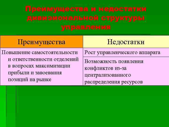 Преимущества и недостатки дивизиональной структуры управления Преимущества Повышение самостоятельности и ответственности отделений в вопросах