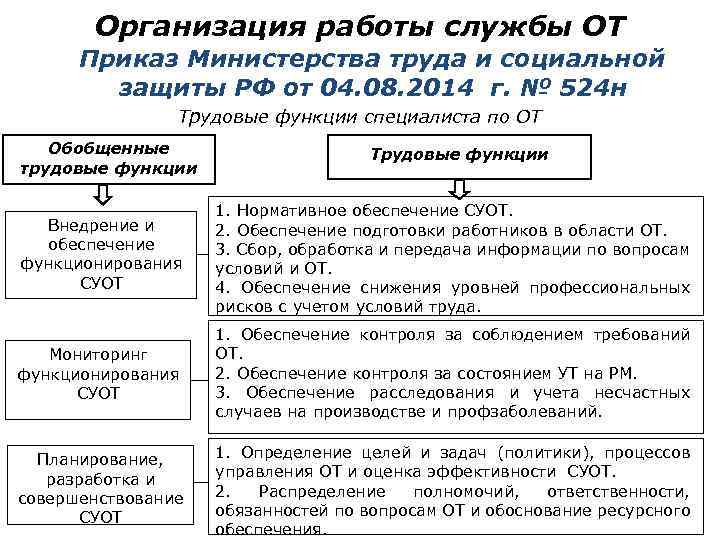 Организация работы службы ОТ Приказ Министерства труда и социальной защиты РФ от 04. 08.