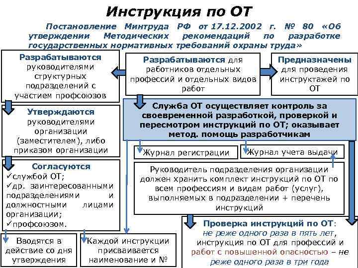 Инструкция по ОТ Постановление Минтруда РФ от 17. 12. 2002 г. № 80 «Об