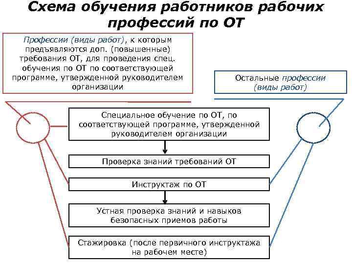 Схема обучения работников рабочих профессий по ОТ Профессии (виды работ), к которым предъявляются доп.