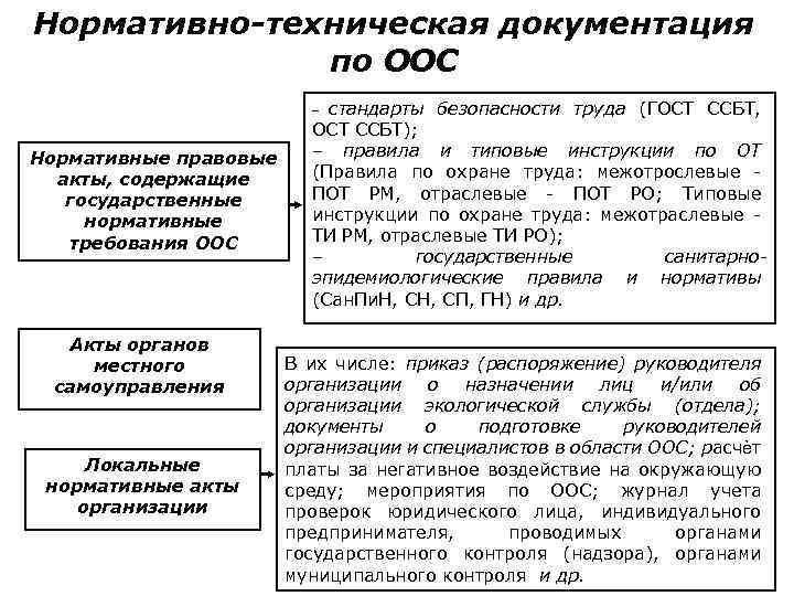 Нормативно-техническая документация по ООС стандарты безопасности труда (ГОСТ ССБТ, ОСТ ССБТ); – правила и