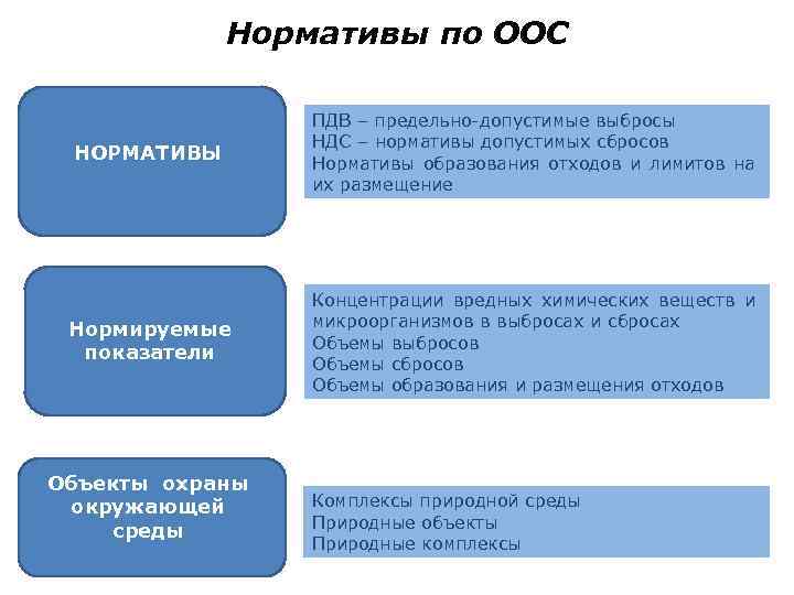 Нормативы по ООС НОРМАТИВЫ ПДВ – предельно-допустимые выбросы НДС – нормативы допустимых сбросов Нормативы