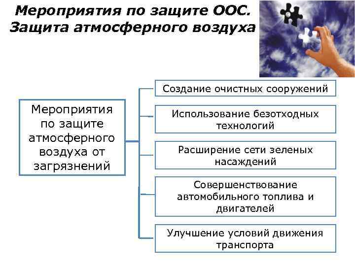 Мероприятия по защите ООС. Защита атмосферного воздуха Создание очистных сооружений Мероприятия по защите атмосферного