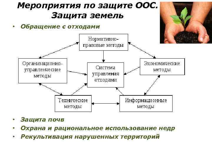 Мероприятия по защите ООС. Защита земель • Обращение с отходами • Защита почв •