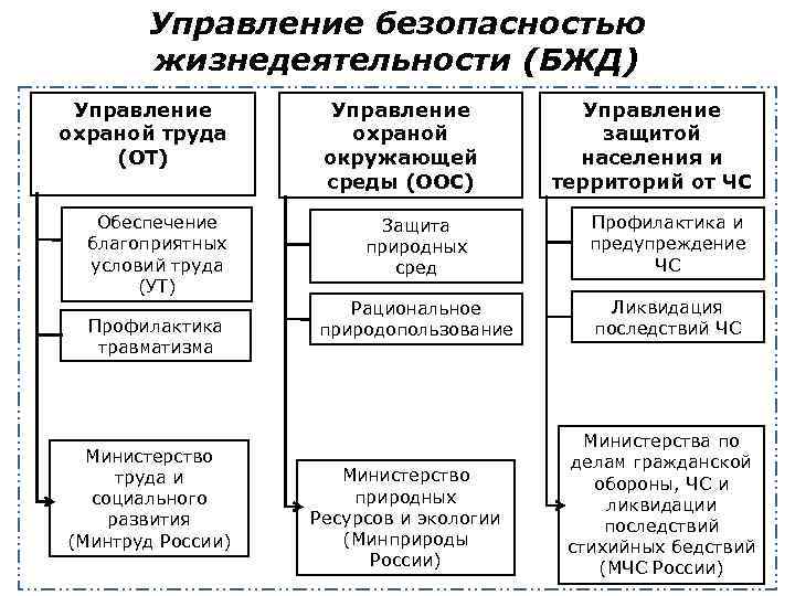 Управление безопасностью жизнедеятельности (БЖД) Управление охраной труда (ОТ) Обеспечение благоприятных условий труда (УТ) Профилактика
