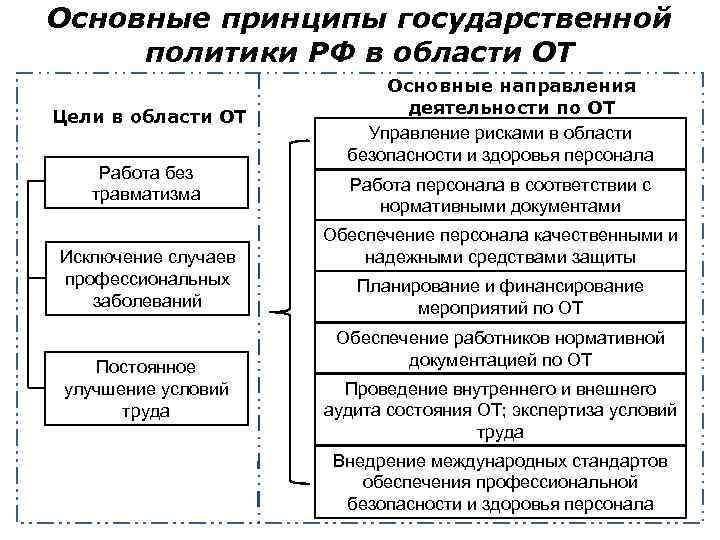 Основные принципы государственной политики РФ в области ОТ Цели в области ОТ Работа без