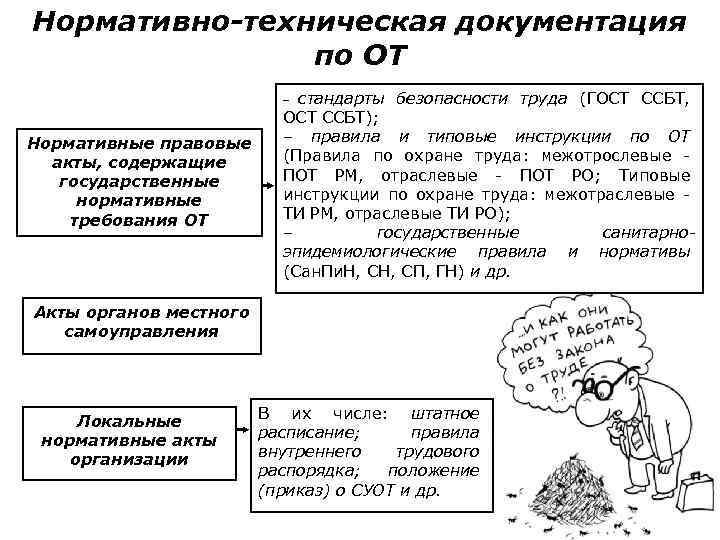 Нормативно-техническая документация по ОТ стандарты безопасности труда (ГОСТ ССБТ, ОСТ ССБТ); – правила и