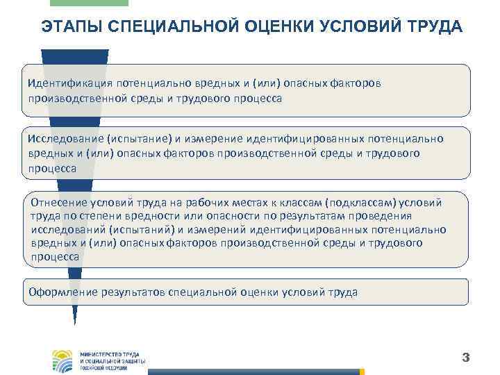 ЭТАПЫ СПЕЦИАЛЬНОЙ ОЦЕНКИ УСЛОВИЙ ТРУДА Идентификация потенциально вредных и (или) опасных факторов производственной среды