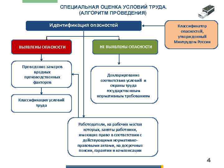 СПЕЦИАЛЬНАЯ ОЦЕНКА УСЛОВИЙ ТРУДА. (АЛГОРИТМ ПРОВЕДЕНИЯ) Идентификация опасностей ВЫЯВЛЕНЫ ОПАСНОСТИ Проведение замеров вредных производственных