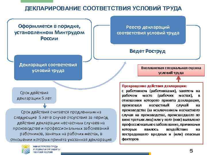 ДЕКЛАРИРОВАНИЕ СООТВЕТСТВИЯ УСЛОВИЙ ТРУДА Оформляется в порядке, установленном Минтрудом России Реестр деклараций соответствия условий