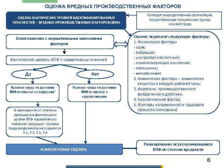 ОЦЕНКА ВРЕДНЫХ ПРОИЗВОДСТВЕННЫХ ФАКТОРОВ ОЦЕНКА ФАКТИЧЕСКИХ УРОВНЕЙ ИДЕНТИФИЦИРОВАННЫХ ОПАСНОСТЕЙ – ВРЕДНЫХ ПРОИЗВОДСТВЕННЫХ ФАКТОРОВ (ВПФ)