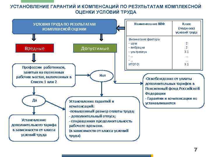 УСТАНОВЛЕНИЕ ГАРАНТИЙ И КОМПЕНСАЦИЙ ПО РЕЗУЛЬТАТАМ КОМПЛЕКСНОЙ ОЦЕНКИ УСЛОВИЙ ТРУДА УСЛОВИЯ ТРУДА ПО РЕЗУЛЬТАТАМ
