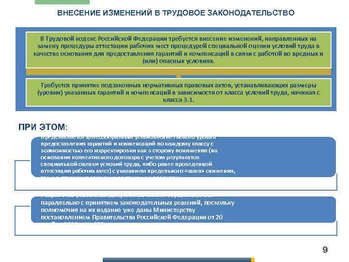 ВНЕСЕНИЕ ИЗМЕНЕНИЙ В ТРУДОВОЕ ЗАКОНОДАТЕЛЬСТВО В Трудовой кодекс Российской Федерации требуется внесение изменений, направленных