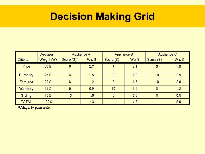 Decision Making Grid Criteria Decision Weight (W) Appliance A Score (S)* Wx. S Appliance