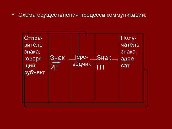  • Схема осуществления процесса коммуникации: Отправитель знака, говоря- Знак щий ИТ субъект Переводчик