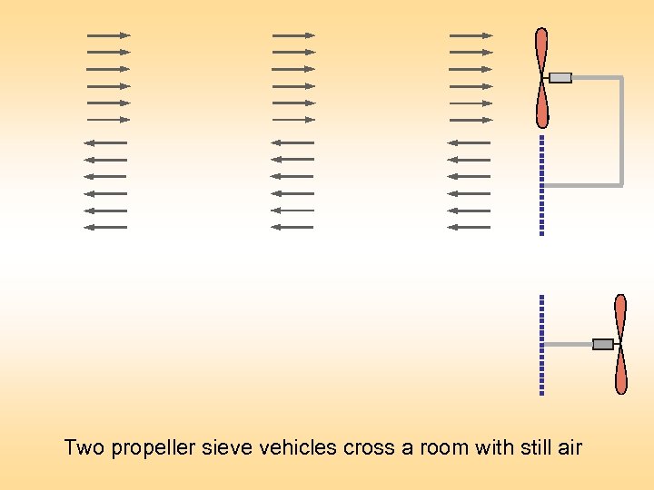 Two propeller sieve vehicles cross a room with still air 