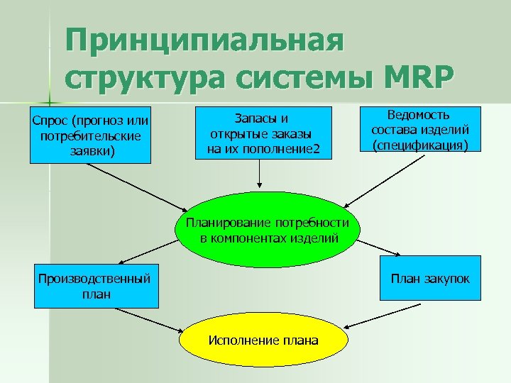 Принципиальная структура системы MRP Спрос (прогноз или потребительские заявки) Запасы и открытые заказы на