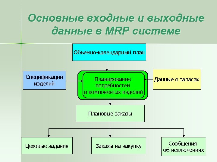 Основные входные и выходные данные в MRP системе Объемно календарный план Спецификации изделий Планирование