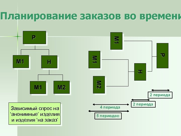 Планирование заказов во времени P P M 1 M 1 M 1 P H