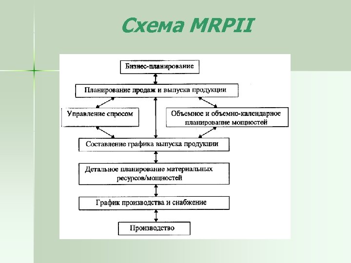 Схема MRPII 