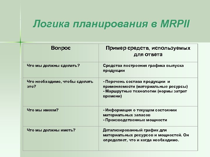 Логика планирования в MRPII Вопрос Пример средств, используемых для ответа Что мы должны сделать?