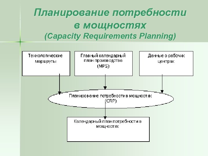 Планирование потребности в мощностях (Capacity Requirements Planning) 