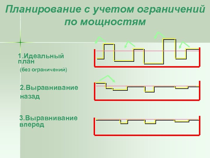 Планирование с учетом ограничений по мощностям 1. Идеальный план (без ограничений) 2. Выравнивание назад