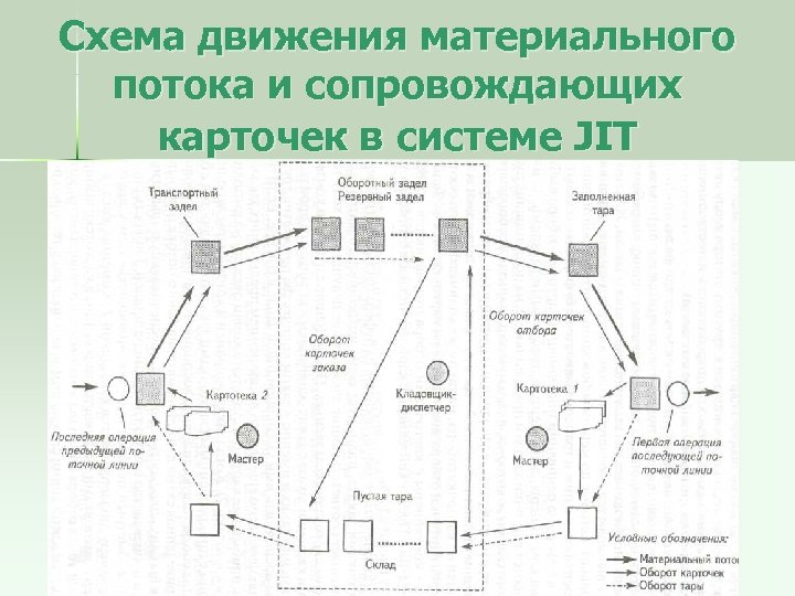 Схема движения материального потока и сопровождающих карточек в системе JIT 