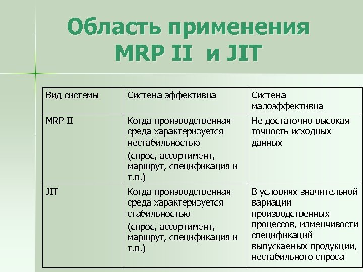 Область применения MRP II и JIT Вид системы Система эффективна Система малоэффективна MRP II