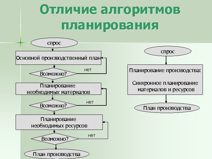 Отличие алгоритмов планирования спрос Основной производственный план Возможно? нет Планирование необходимых материалов Возможно? План