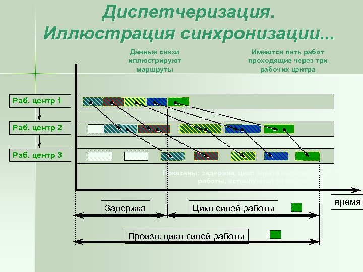 Диспетчеризация. Иллюстрация синхронизации. . . Данные связи иллюстрируют маршруты Имеются пять работ проходящие через