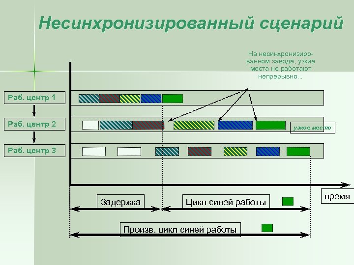 Несинхронизированный сценарий На несинхронизированном заводе, узкие места не работают непрерывно. . . Раб. центр